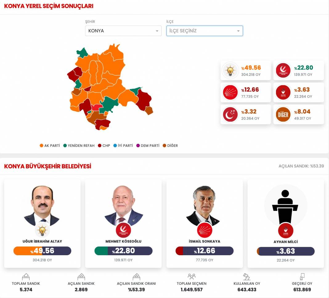 İşte Konya 31 Mart Yerel Seçim Sonuçları! İl ve İlçe Sonuçları... 1